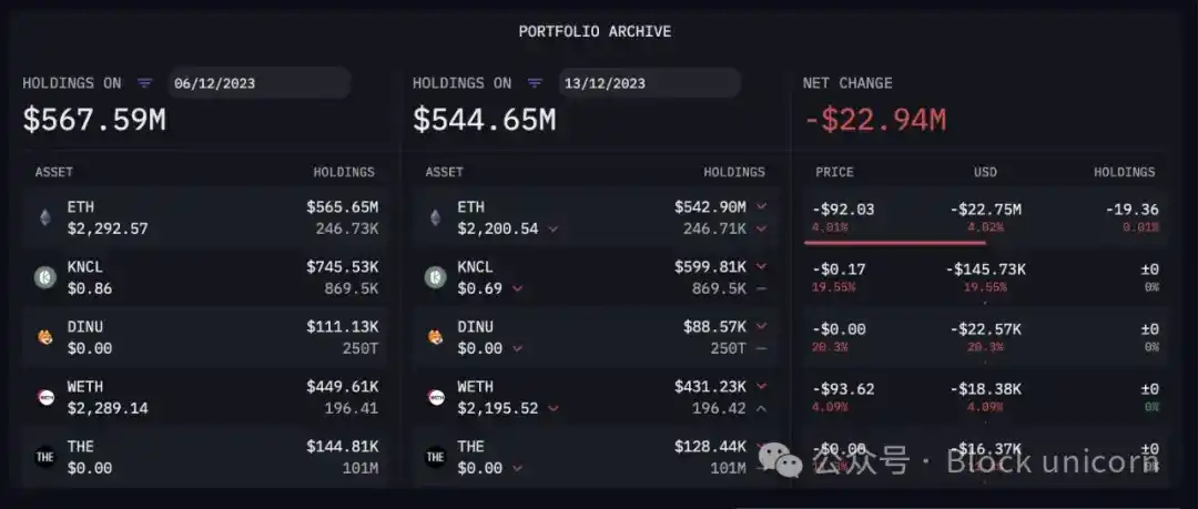 Analysis of Vitalik's holdings: Total net asset value exceeds US$800 million, with ETH accounting for over 90% image 2