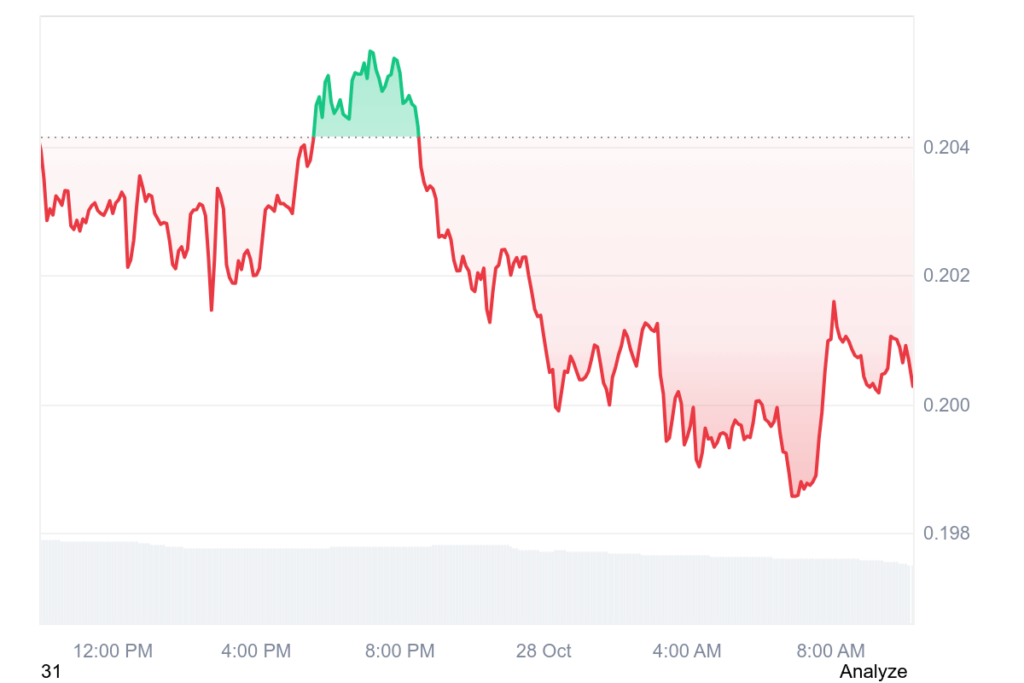 Trotz +41% Jahresgewinn: Dogecoin auf Talfahrt – Anleger sehen nur geringe Comeback-Chancen bei DOGE image 4