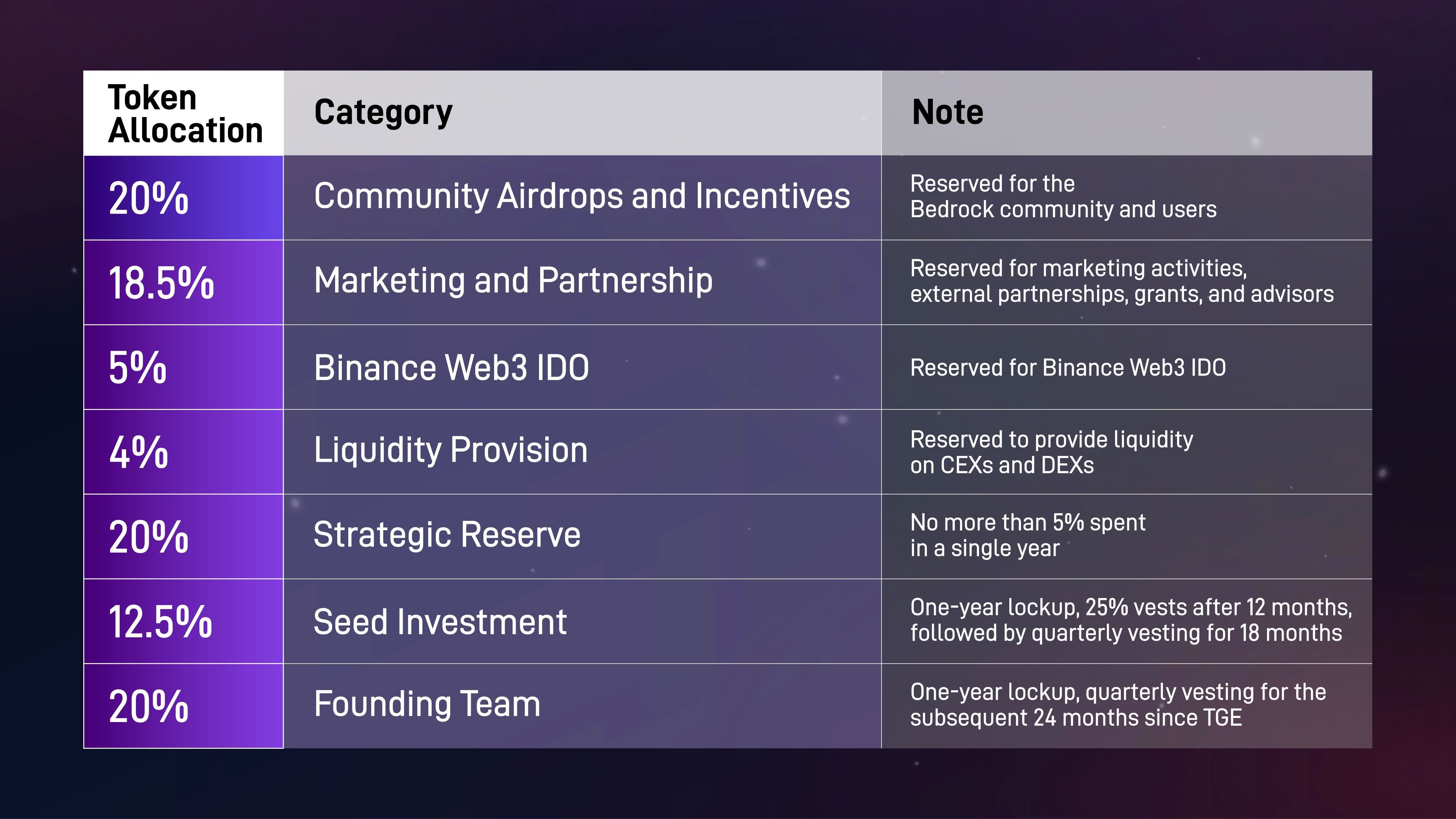 Bedrock’s $BR Token is Live: How It Fuels Bitcoin Staking with PoSL image 1