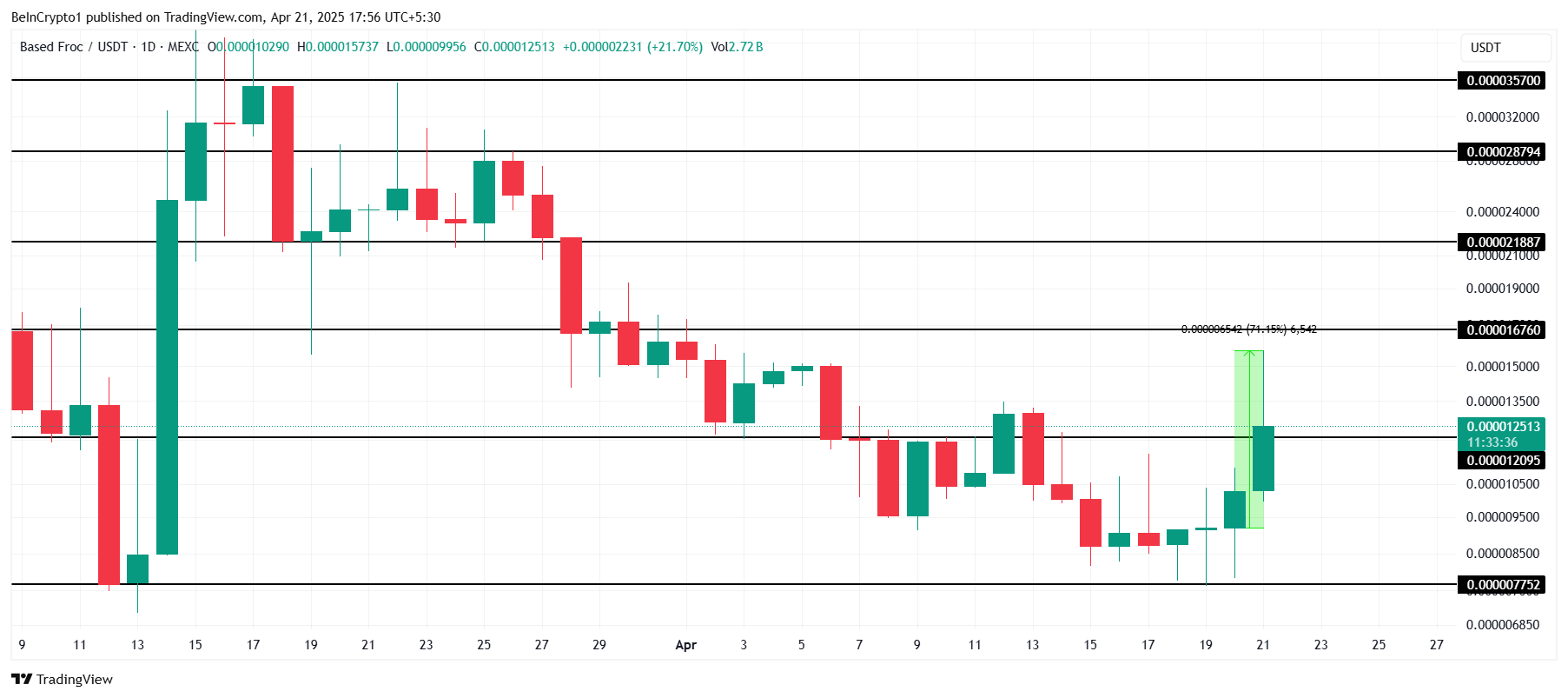 Is Base Season Upon Us? | Meme Coins To Watch Today image 0