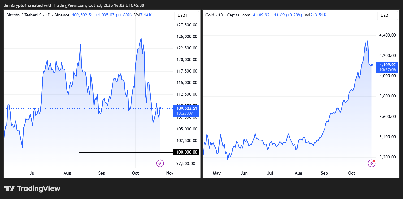 Standard Chartered afferma che la discesa di Bitcoin sotto i $100,000 potrebbe essere l'ultima di sempre | US Crypto News image 0