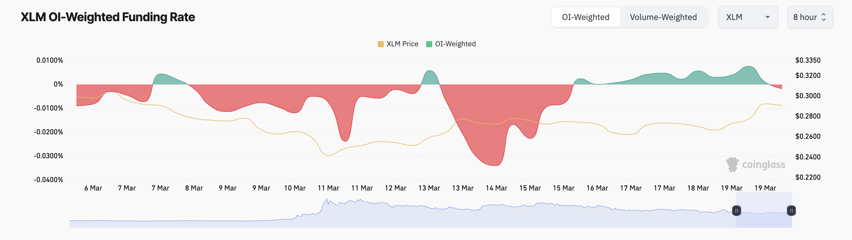 Stellar (XLM) Up 6% This Week, but Bearish Divergence Suggests a Reversal Ahead