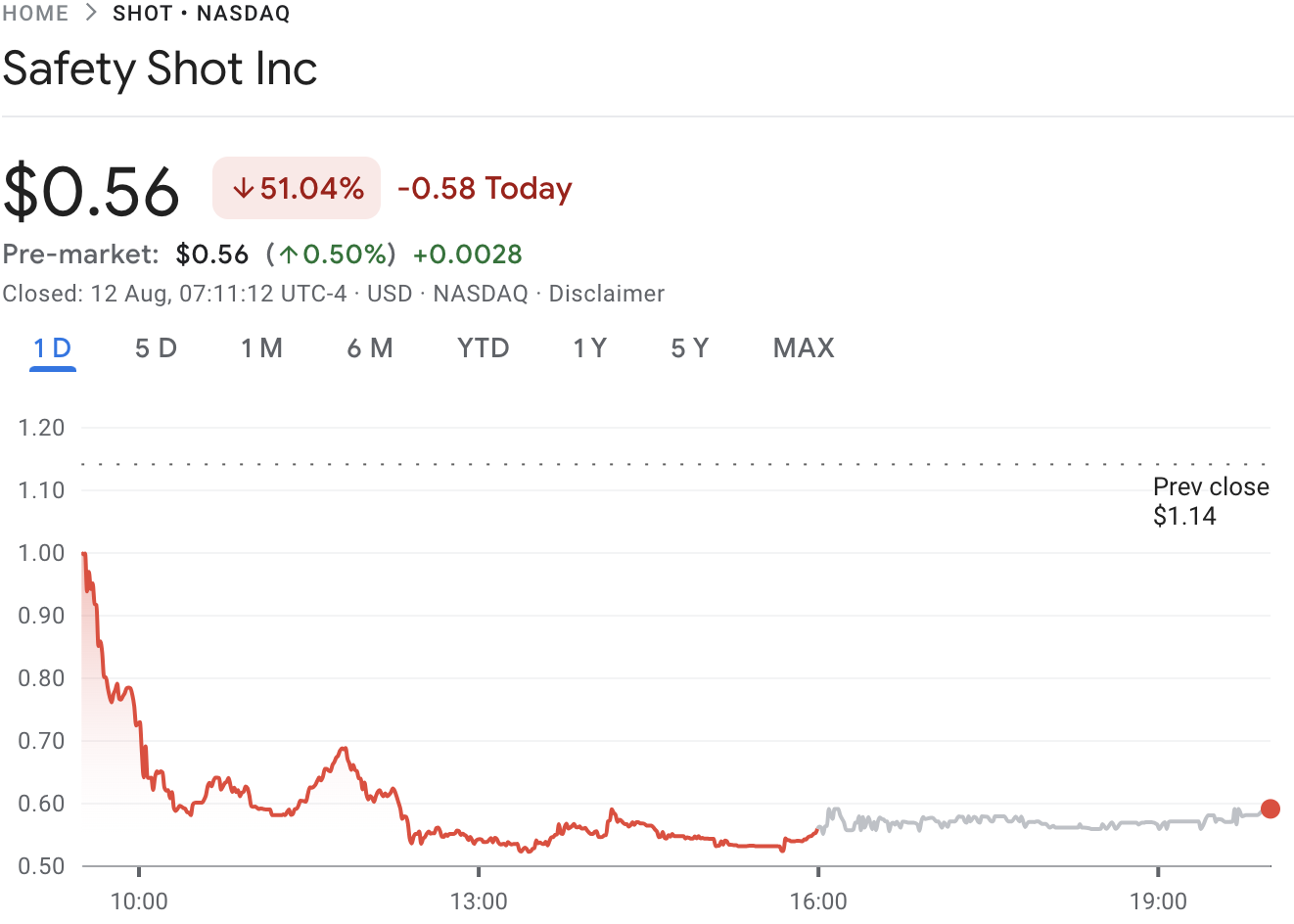 Safety Shot Stock Plunges 50% After $25M Bonk Memecoin Treasury Bet image 0