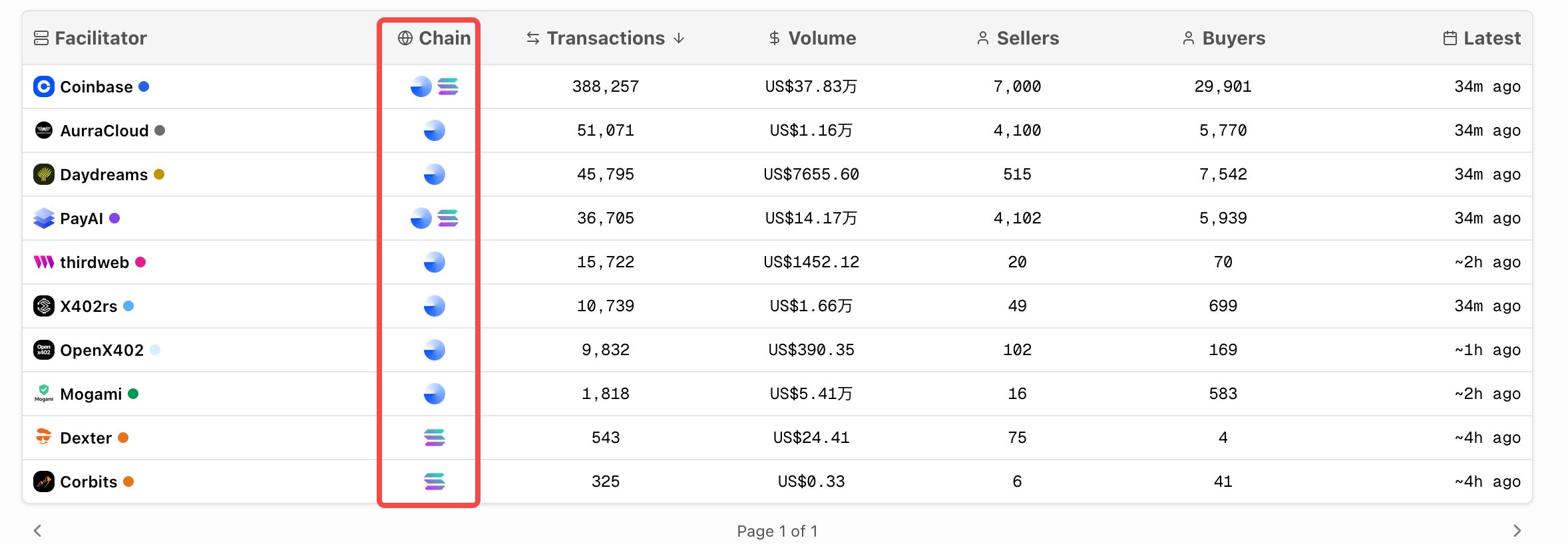 Yangi paydo bo‘layotgan ommaviy blokcheynlar x402 ekotizimidan qanday foyda olishmoqda: BSC va Solana dastlabki loyihalari sharhi image 3