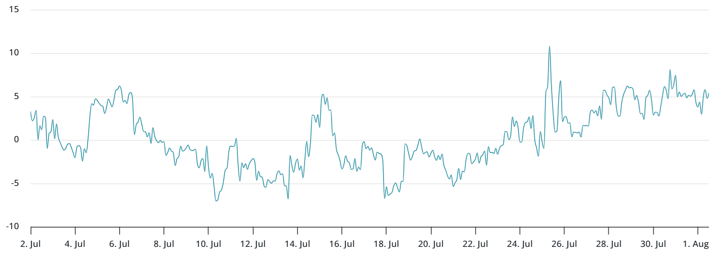 Bitcoin Derivatives Suggest Cautious Sentiment but No Clear End to 2025 Bull Run image 3