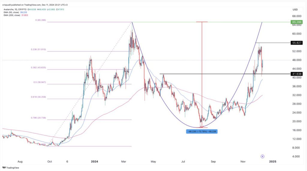 AVAX Crypto Melonjak 12% Hari Ini (12/12/24): Analis Ramal Harga Avalanche Bisa Naik ke Rp15 Juta? image 1