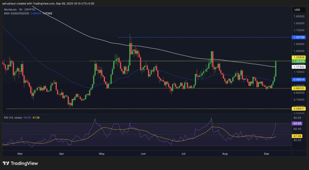 Worldcoin взлетел на 21%; это тот самый прорыв, которого ждали быки? image 0