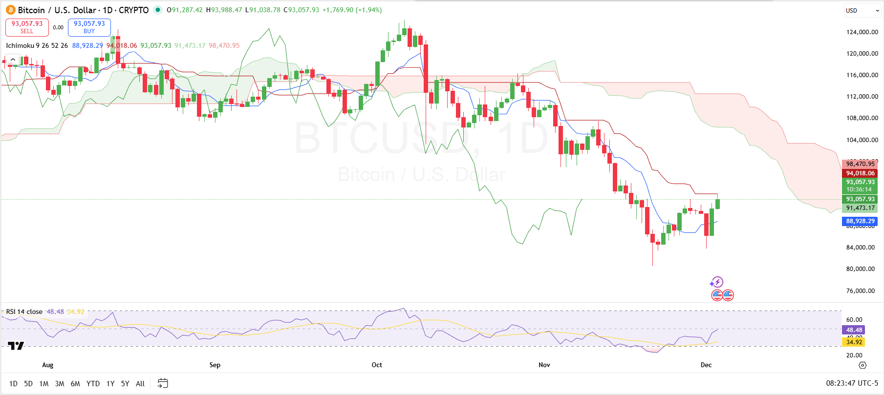 Bitcoin Tests Key Ichimoku Cloud Resistance as $220M in Shorts Get Liquidated image 0