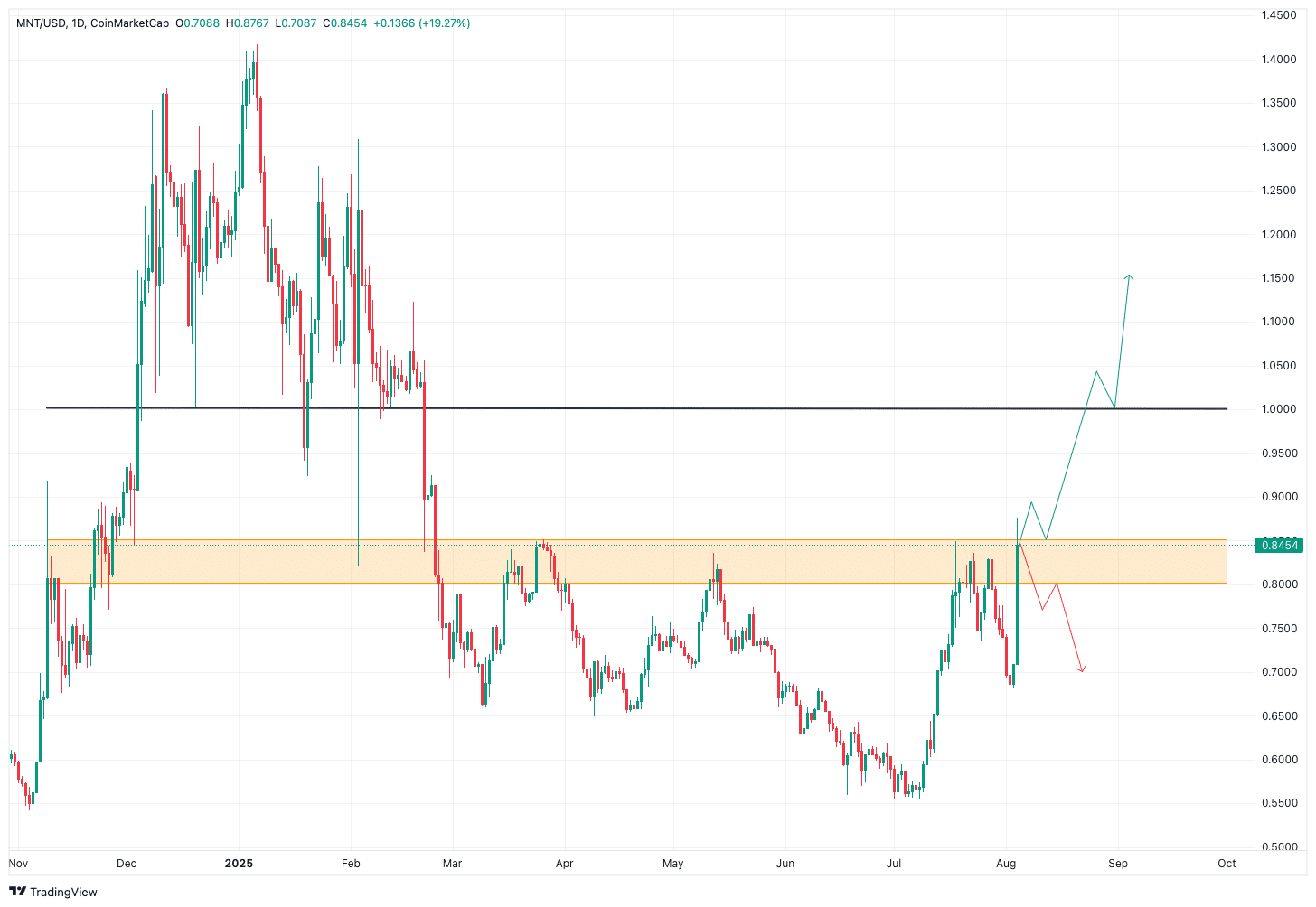 MNT explodiert 20,56 % in 24 Stunden – was steckt hinter der Rallye vom Mantle-Coin? image 3