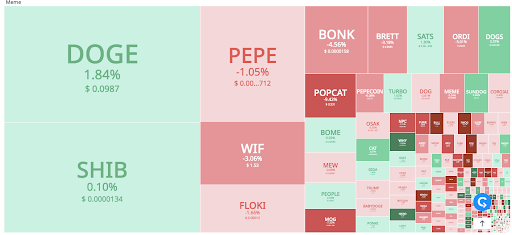 Memecoin Market Cools: Dogecoin, Shiba Inu, Pepe See Mixed Results image 0