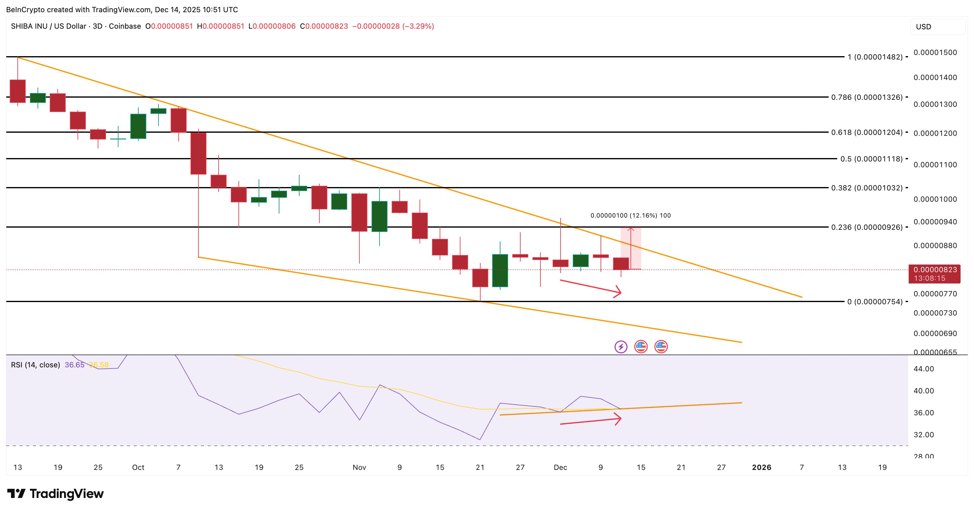 Will Shiba Inu Die Out In 2026? On-Chain Data Hold the Answer image 4