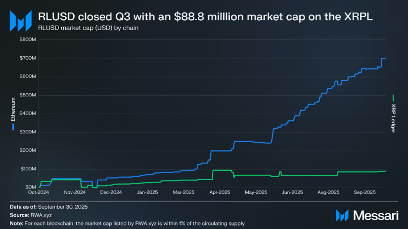 XRP Registra un Cierre Trimestral Histórico en Medio del Auge de los RWAs y las Stablecoins image 1