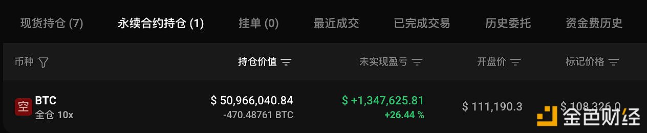 Seorang whale insider kembali mengurangi kepemilikan sebanyak 829,5 BTC, saat ini telah menurunkan posisi short 10x BTC menjadi 470,48 BTC.