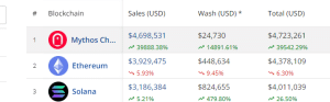 Mythos Chain Outpaces Ethereum In Daily NFT Sales – Becomes The Leading NFT Blockchain image 1