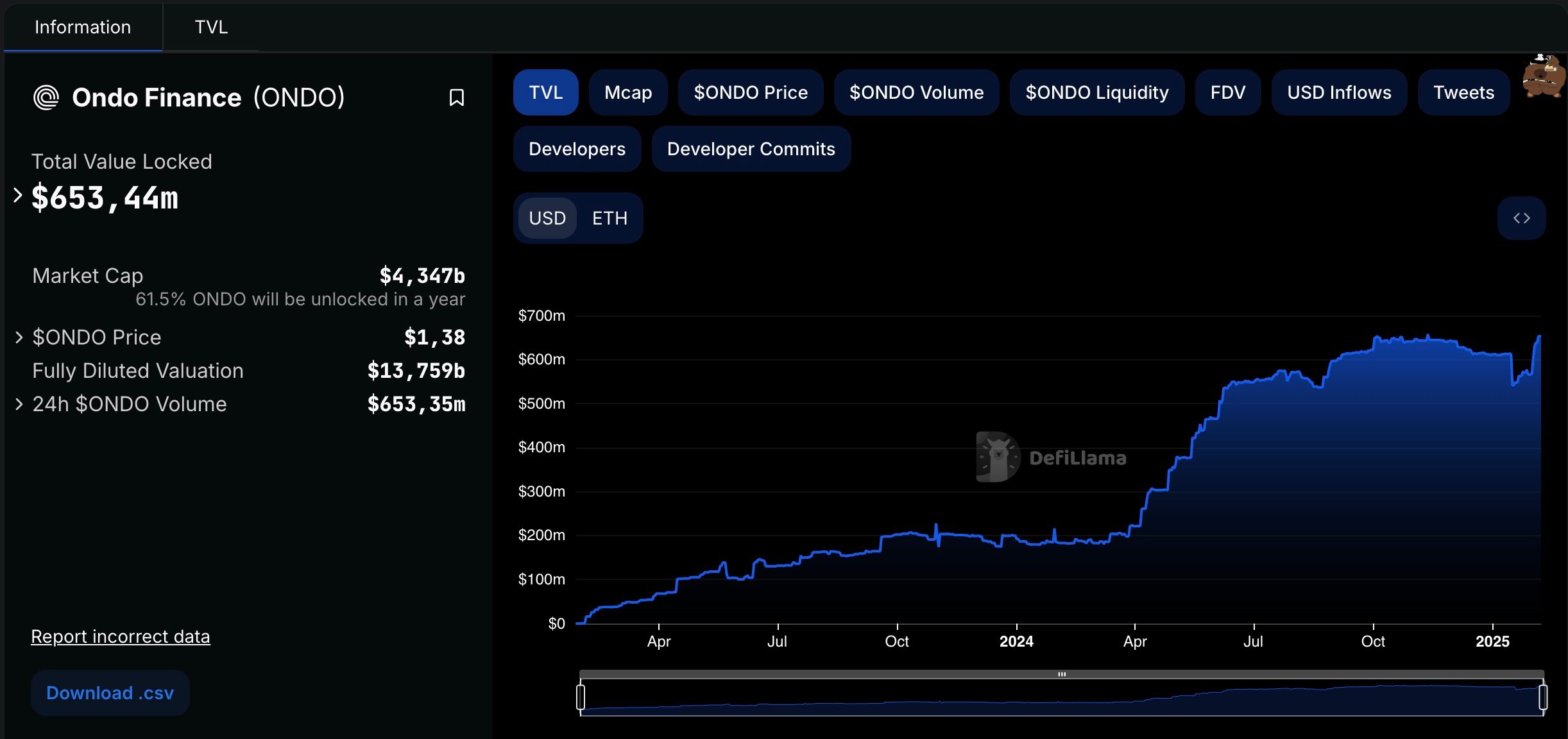 Ondo Finance ra mắt blockchain Ondo Chain, tập trung vào thị trường tài chính image 0