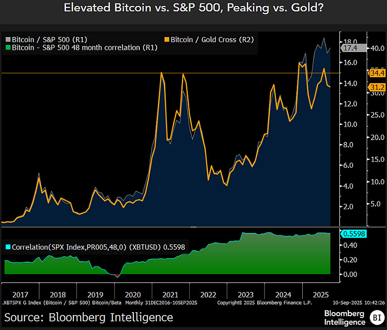 Bitcoin May No Longer Act as ‘Digital Gold’ as 48‑Month Correlation with S&P 500 Reaches Record image 0