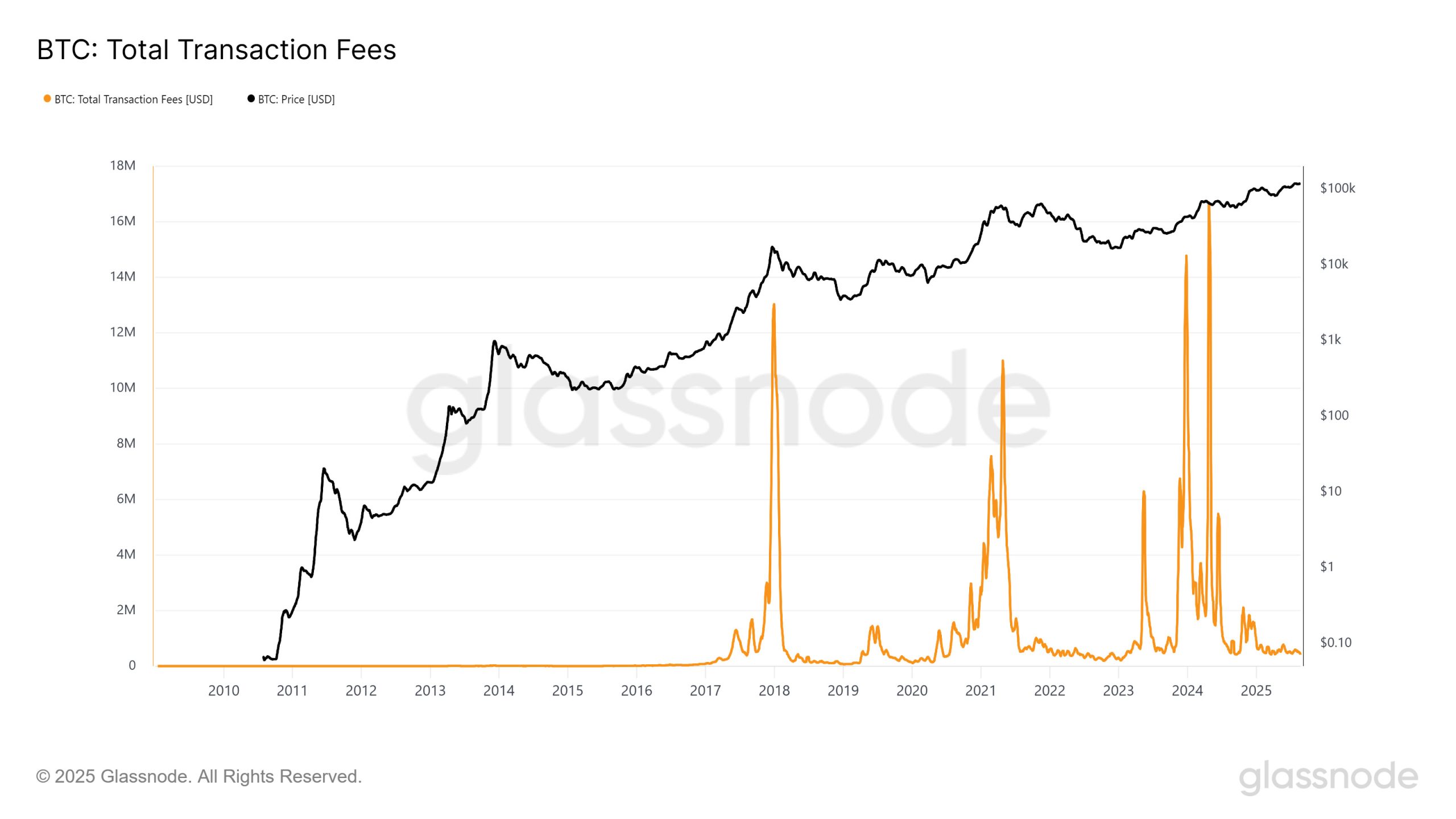 Bitcoin-Gebühren auf niedrigstem Stand seit 2011