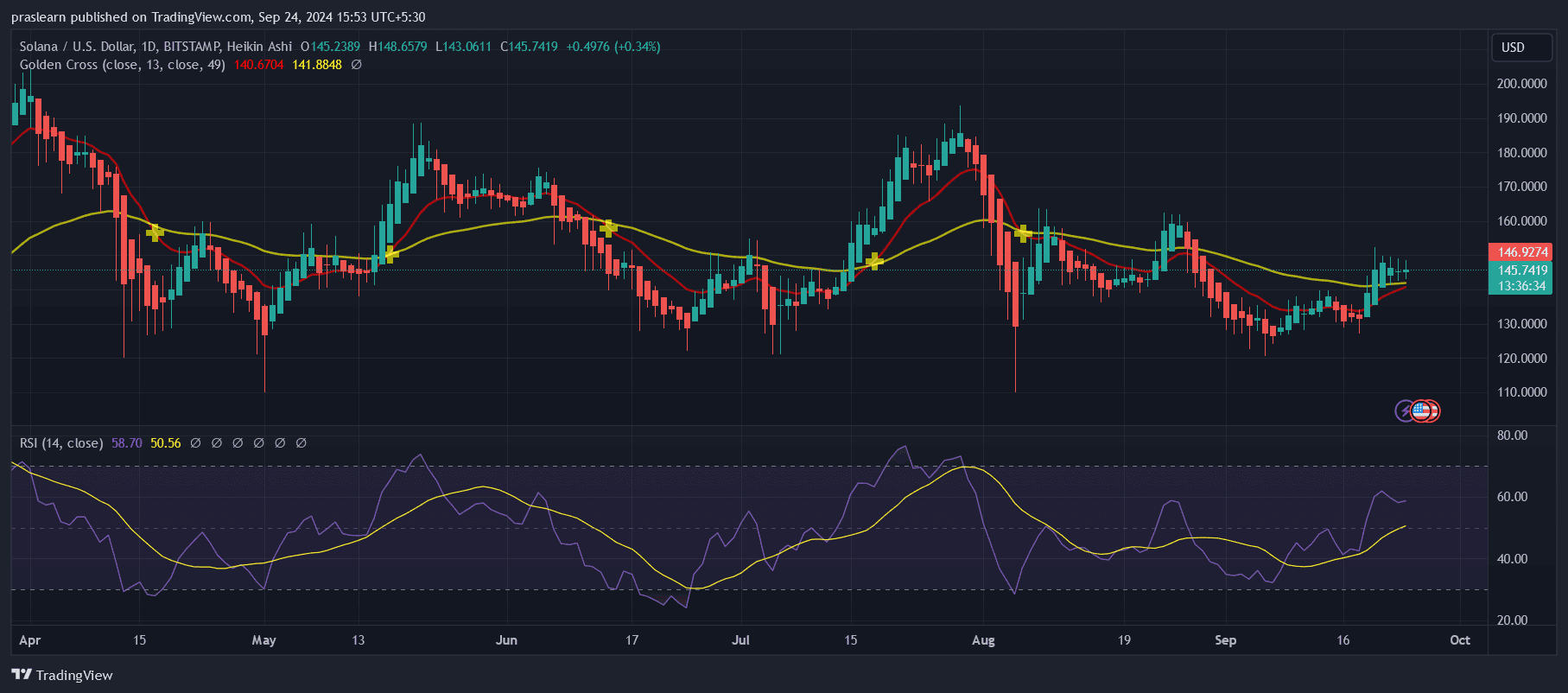 Solana (SOL) Kurs erreicht $200: Eine weit hergeholte Fantasie oder ein nahendes Ziel? image 0