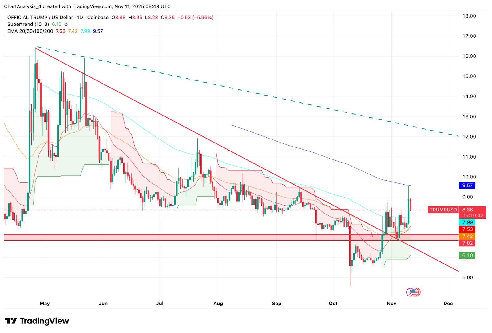 Prediksi Harga Trump Resmi: Penembusan Gagal Pada $9,50 Menempatkan Dukungan $7,50 Kembali Menjadi Fokus image 0