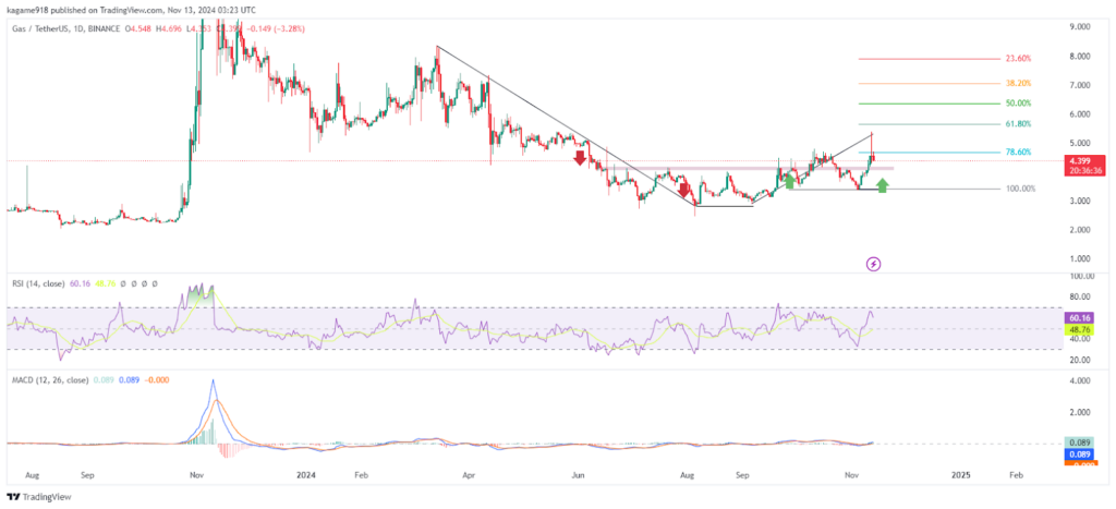 GAS Price Prediction: Will Gas Hit $10.01 By 2030? image 1