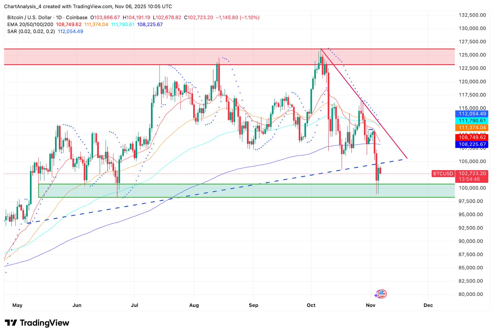 Bitcoin-Preisvorhersage. Durchbruch unter den EMA-Cluster gefährdet die Unterstützung bei 98.000 $