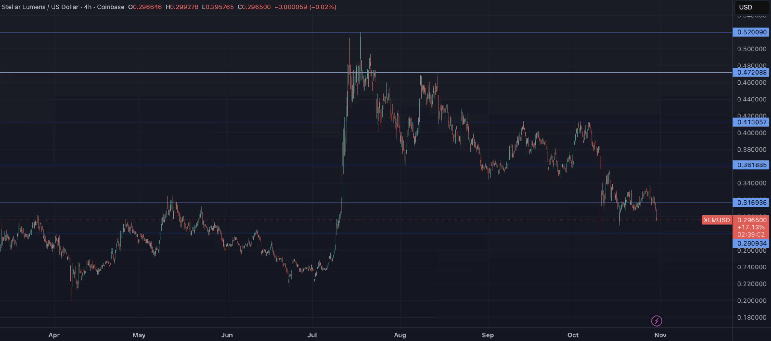 Los Altcoins Lideran Movimientos Divergentes en la Semana image 0