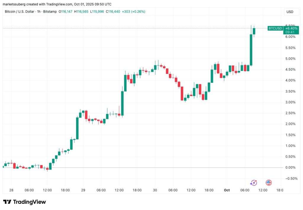 Le Bitcoin relance sa corrélation avec l’Or et atteint 118 000 $ image 3