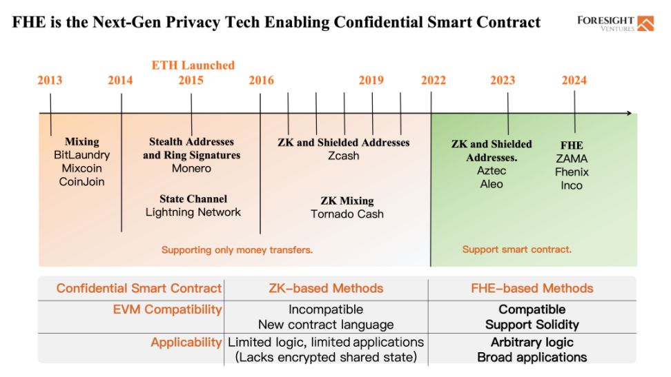 Foresight Ventures: 为什么我们投资 FHE？ image 6
