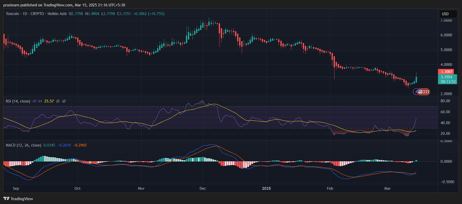 Toncoin bondit de 10% alors que les cryptos reprennent le contrôle image 0