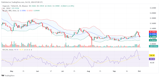 Harga Dogecoin Turun 18%, Tapi Data On-Chain Menandakan Tren Bullish image 3