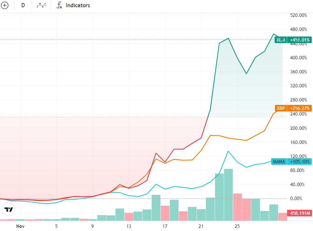 Danh mục tiền điện tử của Grayscale tăng 85%, nhờ mức tăng ba chữ số của altcoin image 1