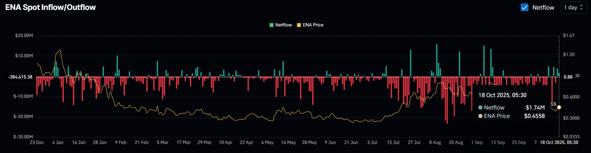 Ethena (ENA) Price Could Rally on Tariff News, Yet Faces Resistance Near $0.4740 image 1