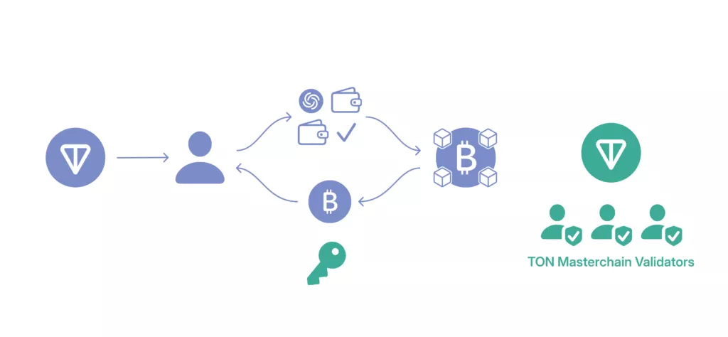 Итоги недели: Ethereum опередила биткоин по динамике, с Tornado Cash сняли санкции image 5