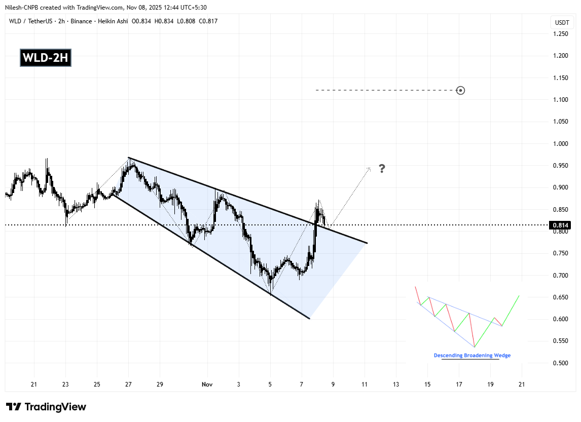 Worldcoin (WLD) Retesting Key Breakout – Will It Bounce Back? image 1