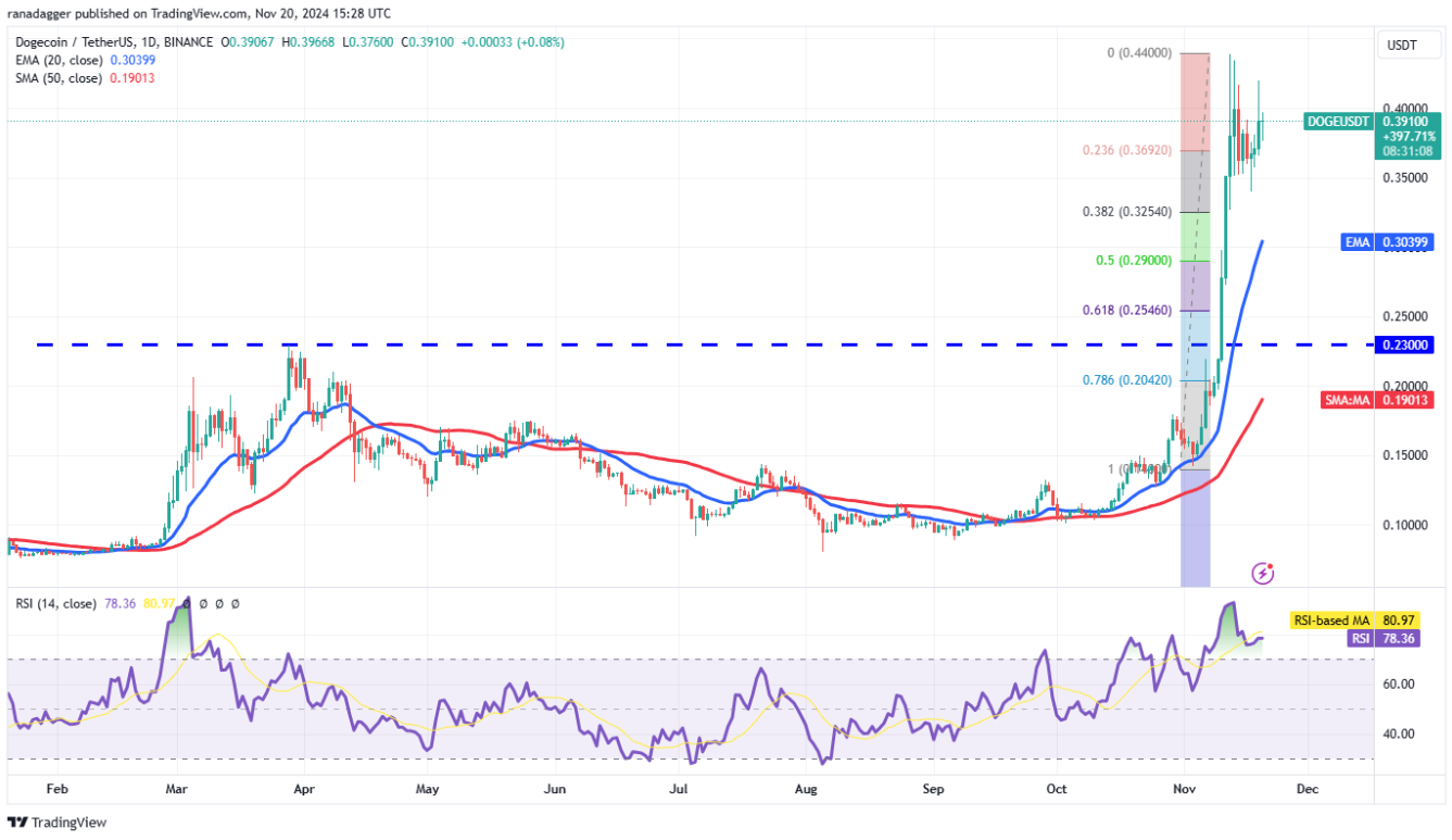 Phân tích kỹ thuật ngày 21 tháng 11: BTC, ETH, SOL, BNB, XRP, DOGE, ADA, SHIB, TON, AVAX image 5