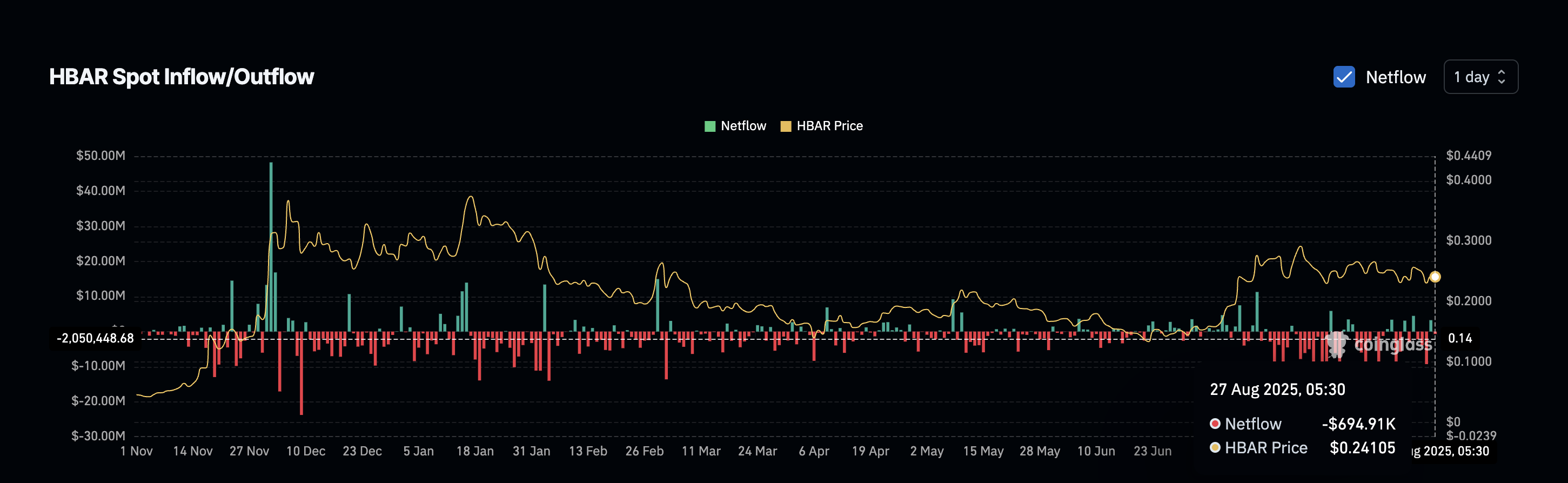 Harga HBAR Pulih saat Divergensi Bullish Mengisyaratkan Pembalikan Arah image 1