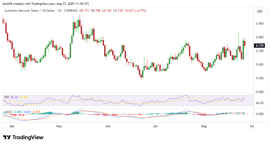 Synthetix price soars 20% amid volume spike: here’s why image 1