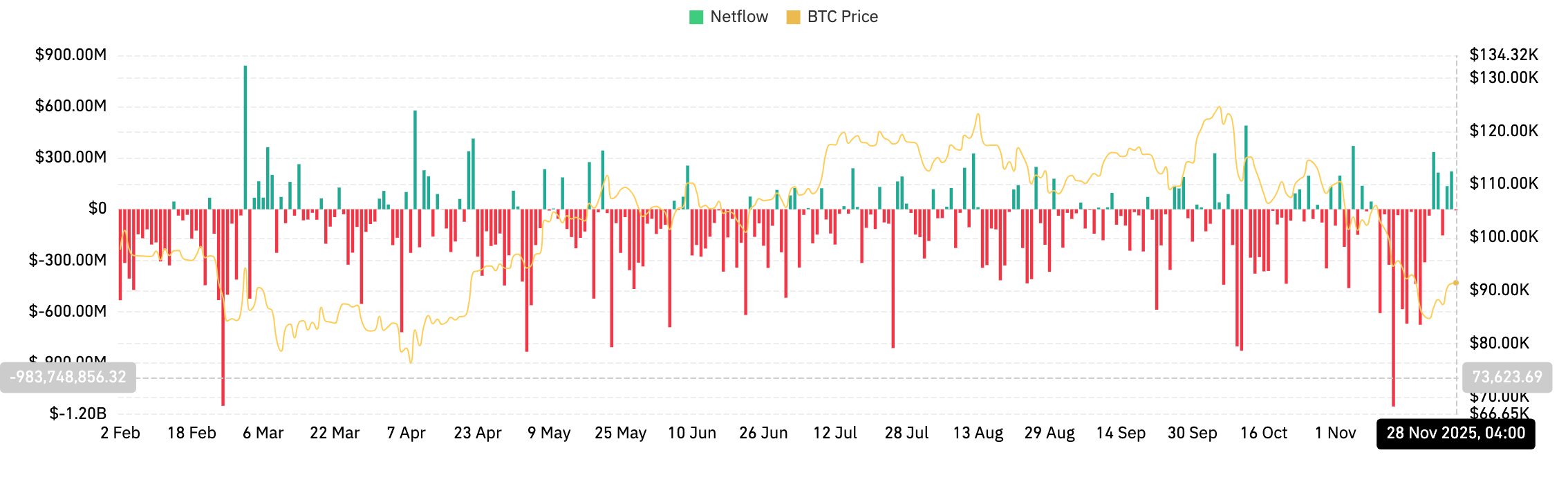 Bitcoin-Preisprognose: Käufer halten 90.000 US-Dollar, während Wale auf aggressive Akkumulation übergehen