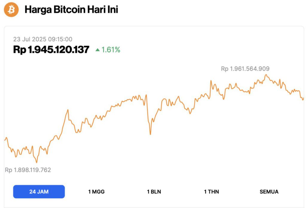 Harga Bitcoin Memanjat Naik ke $119K Hari Ini (23/7/25): Whale Crypto Kumpulkan $920 Juta BTC! image 0