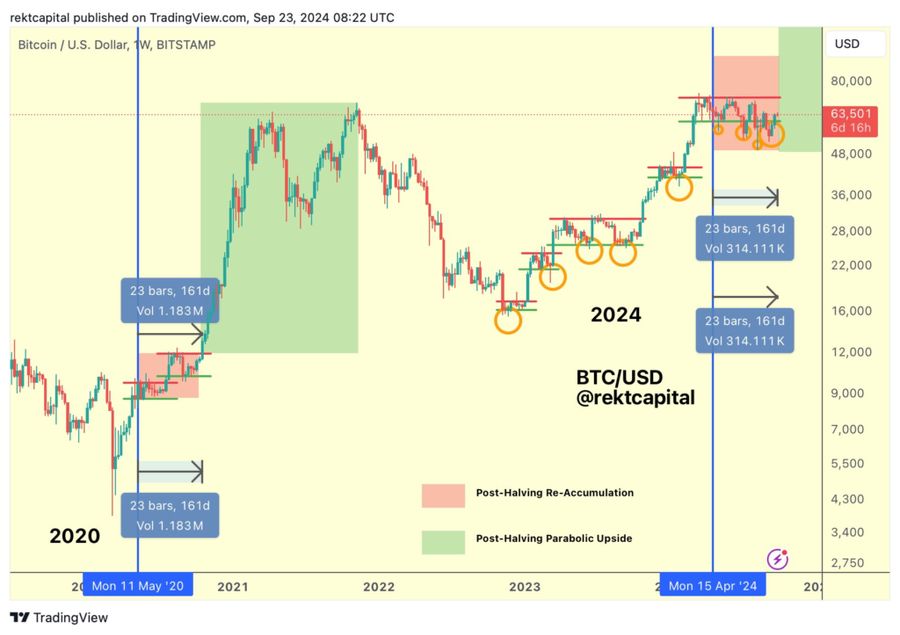 Menurut Rekt Capital: Bitcoin di Ambang Breakout Untuk Mencapai All Time High image 0