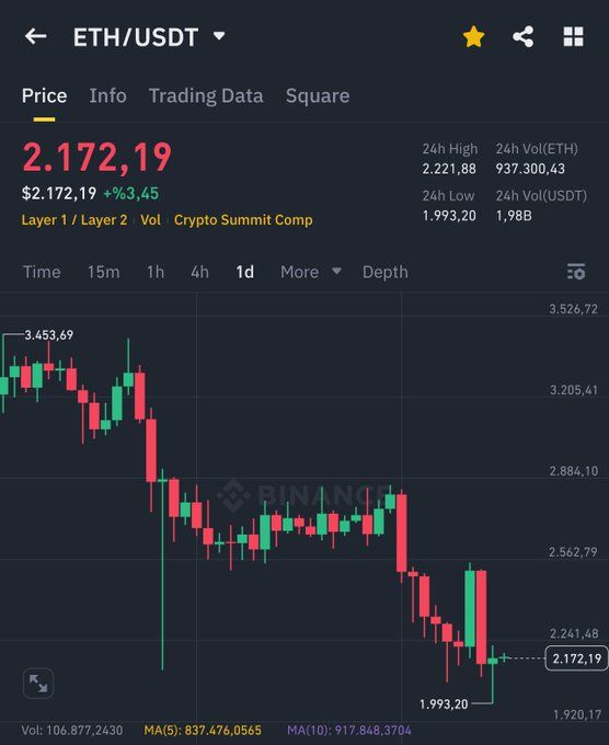 Predicción del precio de Ethereum (ETH) para el 6 de marzo: la cumbre de criptomonedas y los datos técnicos dan forma a las perspectivas a corto plazo image 1