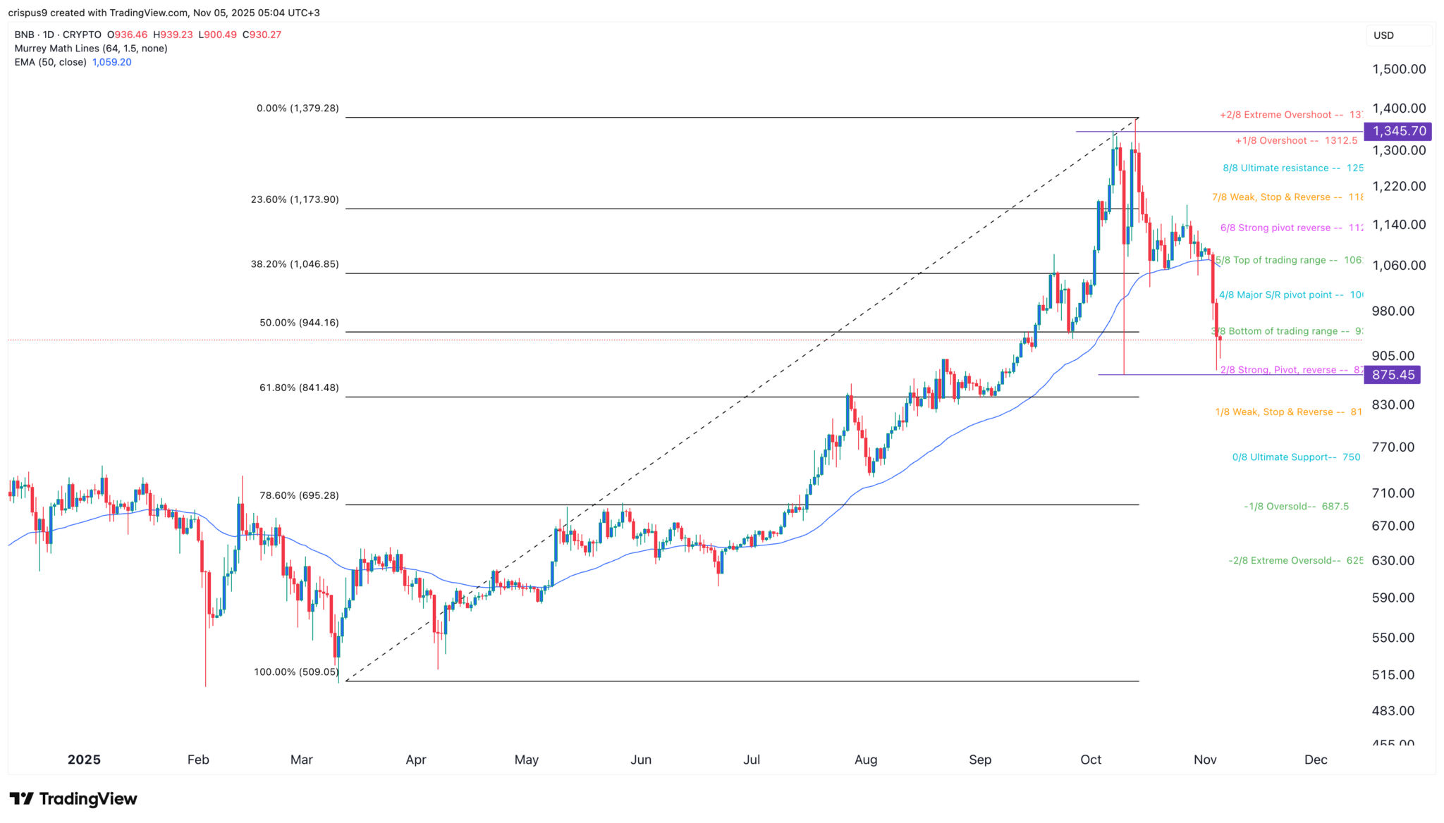 Wird sich der BNB-Kurs erholen, wenn die BSC-Transaktionen und -Gebühren ansteigen? image 1