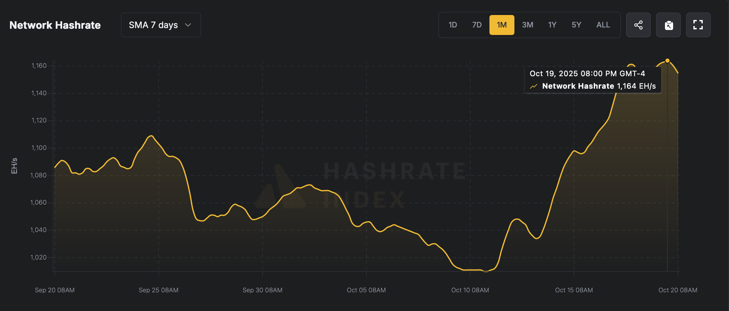 Bitcoin’s Hashrate Hits the Stratosphere: Miners Flex 1.164 Zettahash of Pure Power image 0