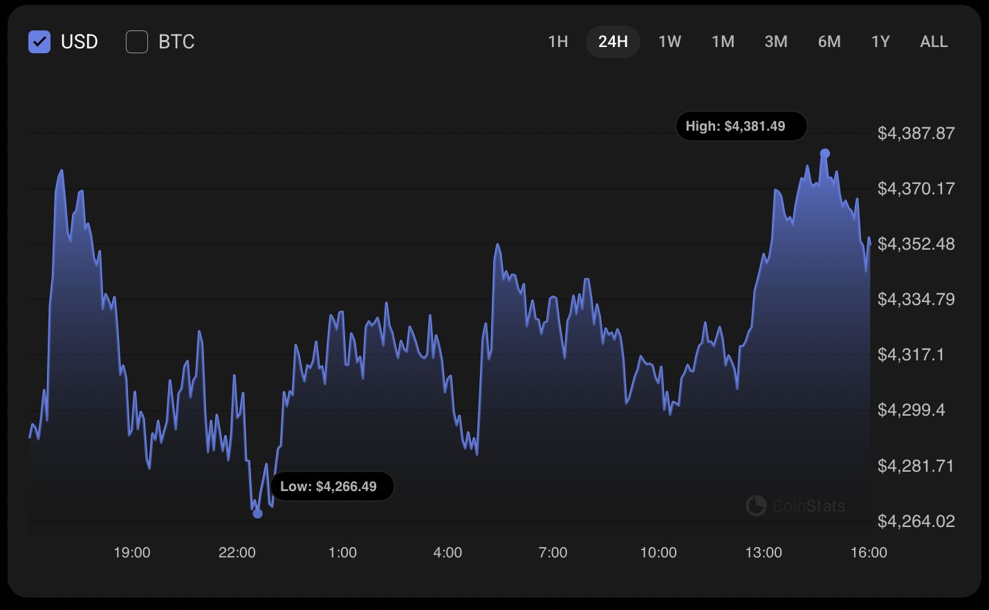 Ethereum Could Test $4,500 If It Clears $4,377 Resistance image 0
