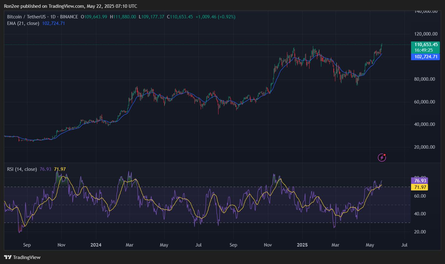Bitcoin eyes rally beyond $150k as golden cross forms image 2
