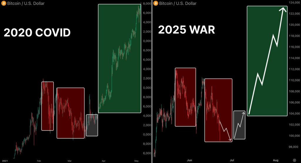 Bitcoin Mirrors 2020 Drop With $124K Target in New 2025 War Pattern image 1