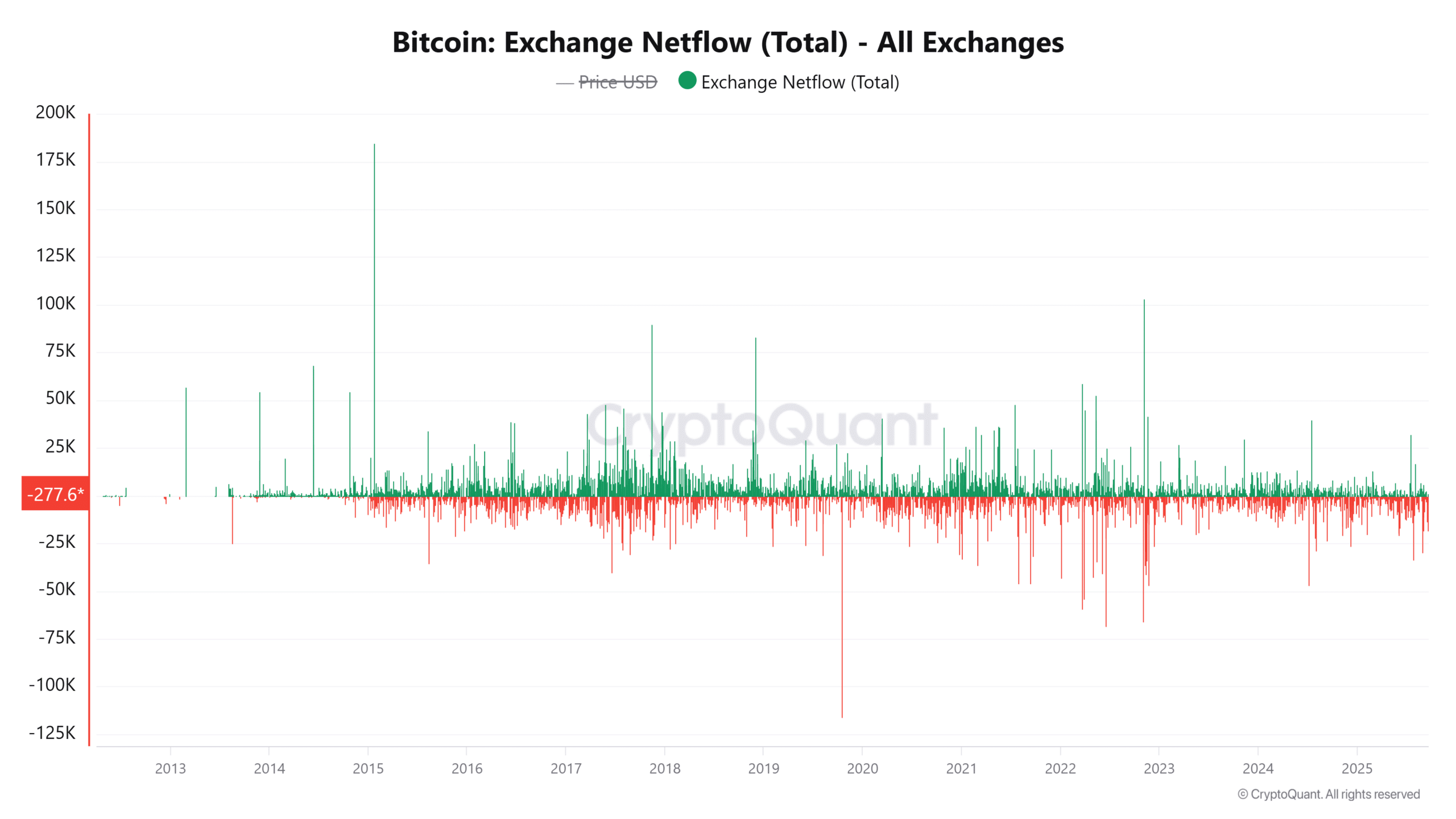 Bitcoin Exchange Outflows and NVT Resilience May Indicate Institutional Accumulation and Potential Rally image 0