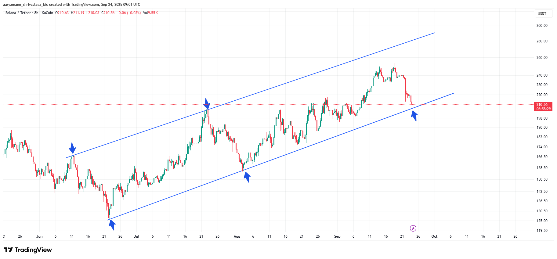 Solana Price Poised for Short-Term Bounce Following $315 Million Buying image 0