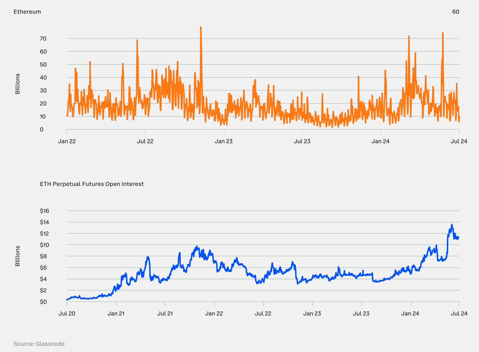 Ethereum and L2 blockchains see 127% rise in daily active addresses image 3