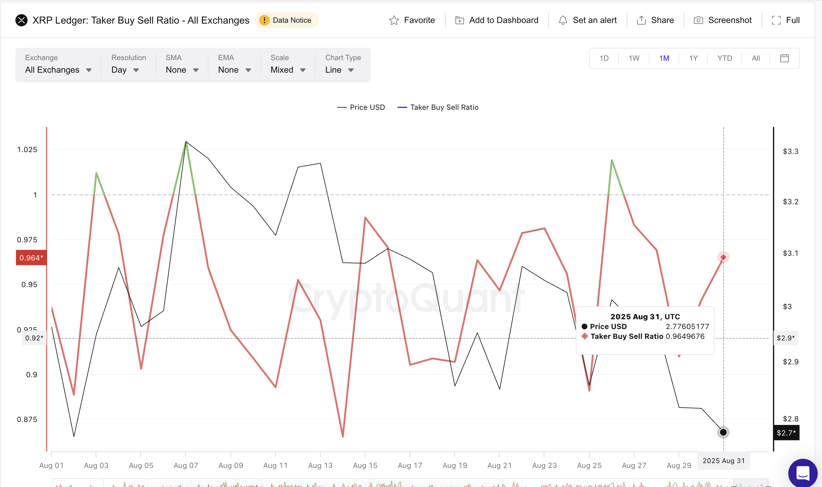 Der XRP-Preis startet schwach in den September, aber Kennzahlen deuten auf eine bevorstehende Erholung von 8 % hin. image 1
